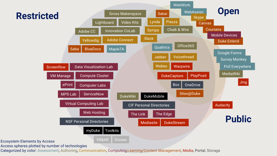 Duke Learning Technology Ecosystem